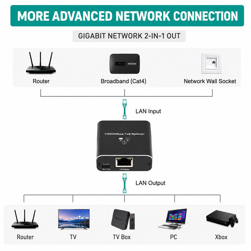 Ethernet Splitter (1000 Mbps) - From 1 to 2